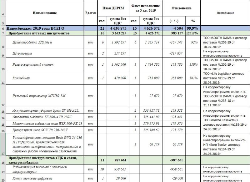 Исполнение инвест бюджета за 3 квартал 2019 года.