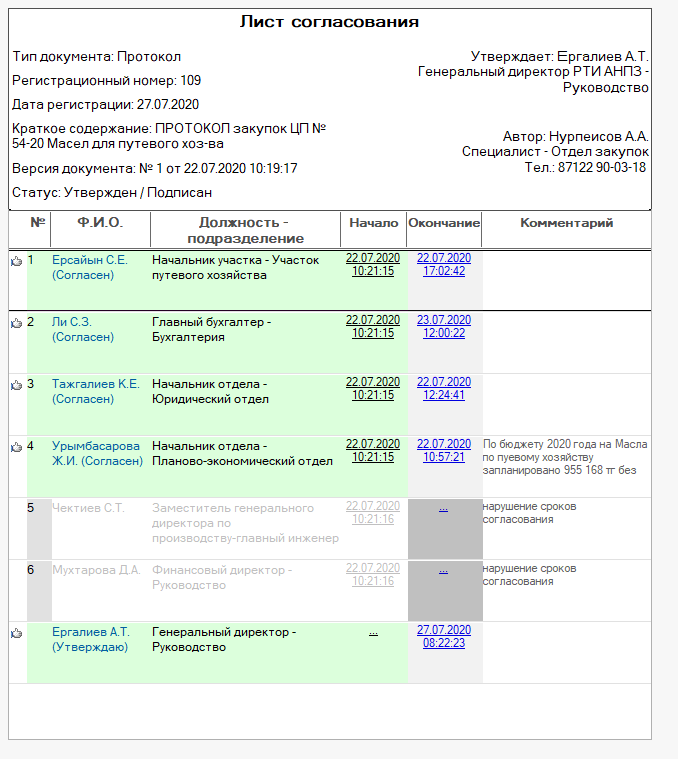 ПРОТОКОЛ закупок ЦП № 105-20 Масел для путевого хоз-ва: Проведен