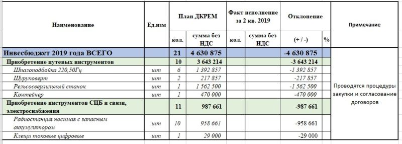 Исполнение инвест бюджета за 2 квартал 2019 года.