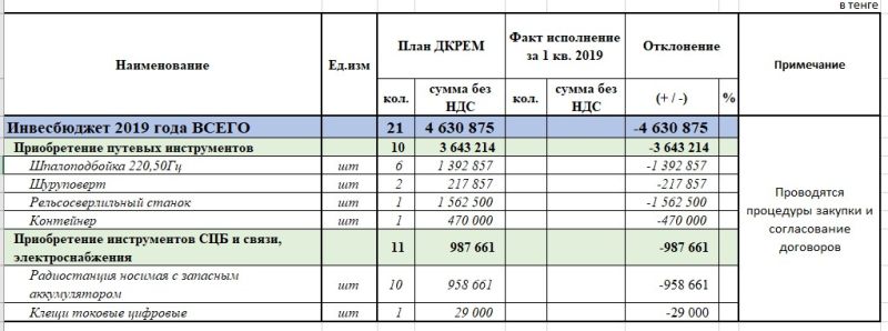 Исполнение инвест бюджета за 1 квартал 2019 года.