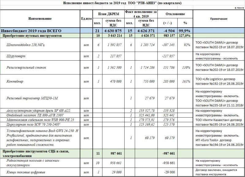 Исполнение инвест бюджета за 4 квартал 2019 года.